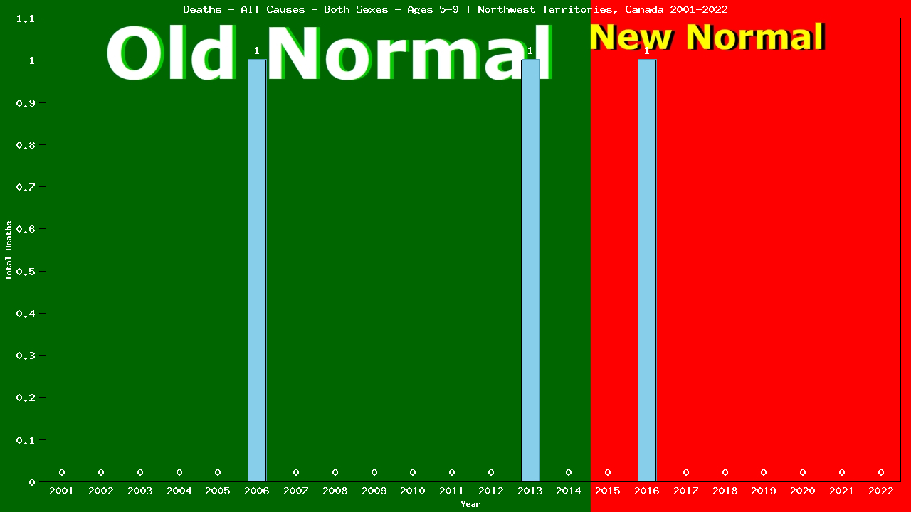 Graph showing Deaths - All Causes - Girls And Boys - Aged 5-9 | Northwest Territories, Canada